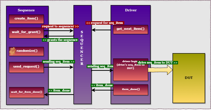 UVM Sequence Verification Guide