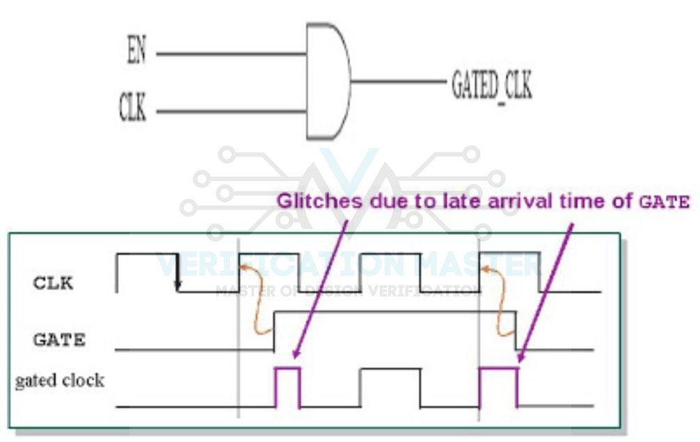 Clock Gating VLSI Master