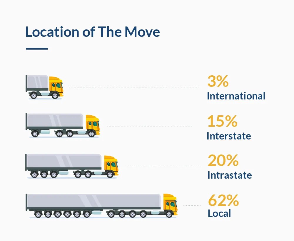 Military moving statistics Verified Movers