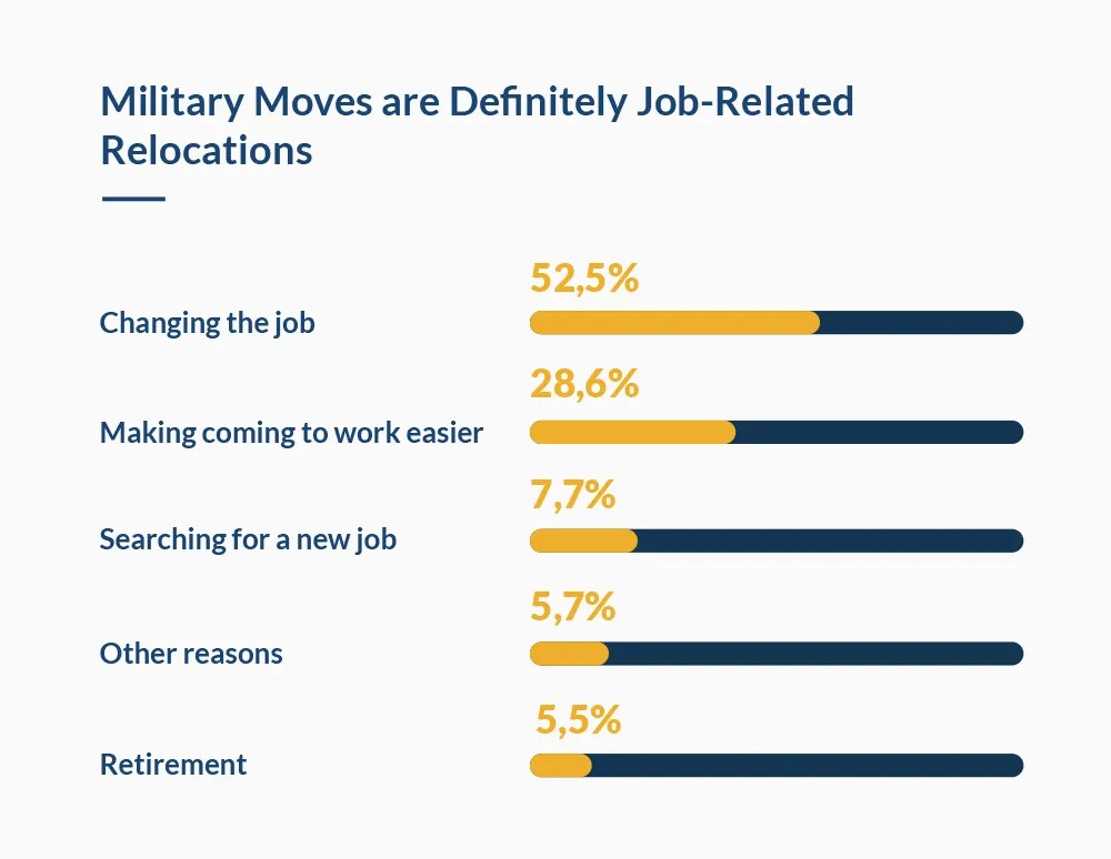 Military moving statistics Verified Movers