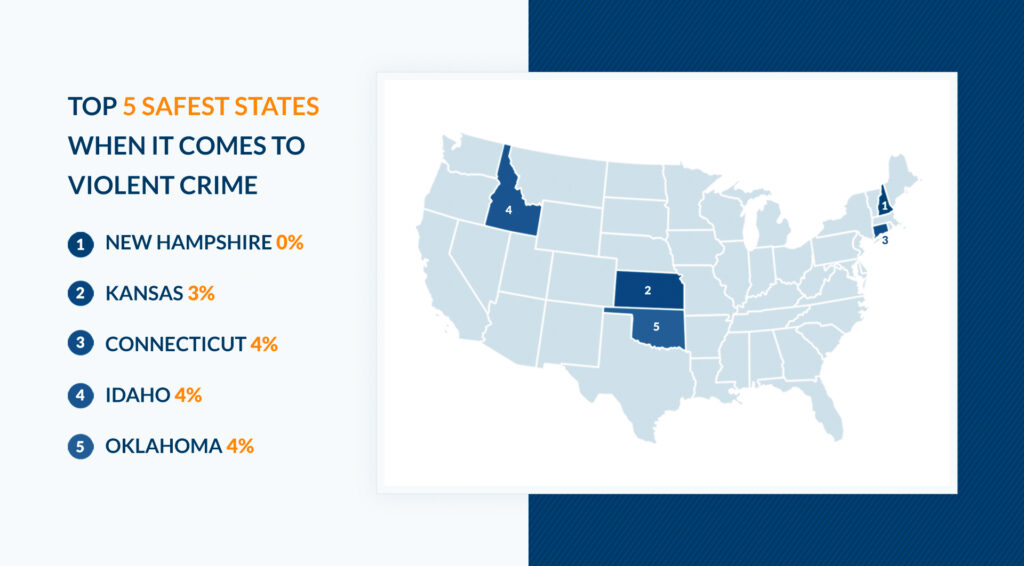 The Most Affordable and Safe States in America Verified Movers