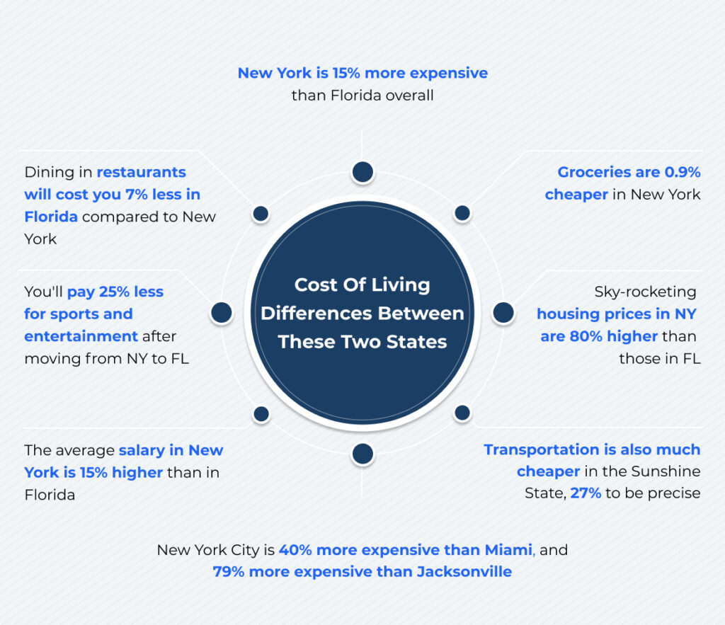 Moving From New York to Florida Verified Movers