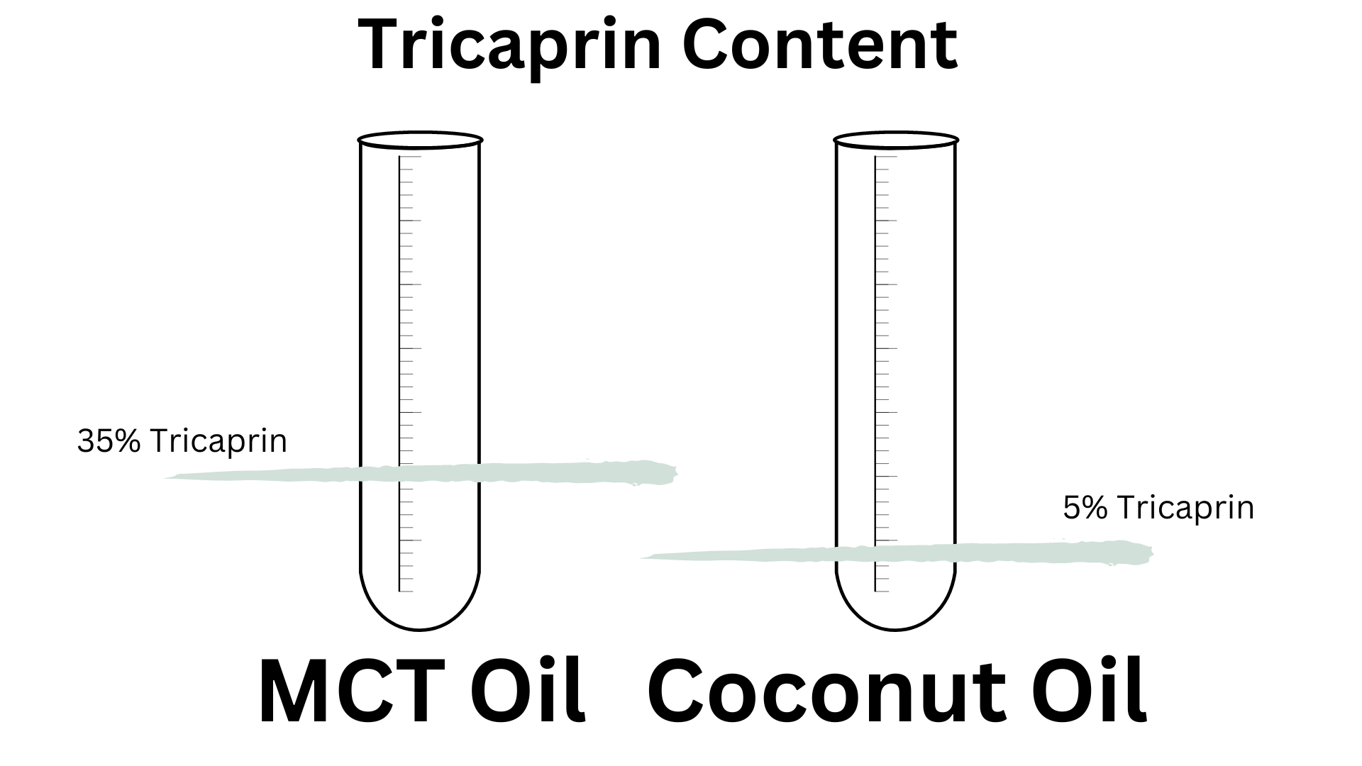 What is Tricaprin? And is there a Tricaprin Supplement? Verifier Lab
