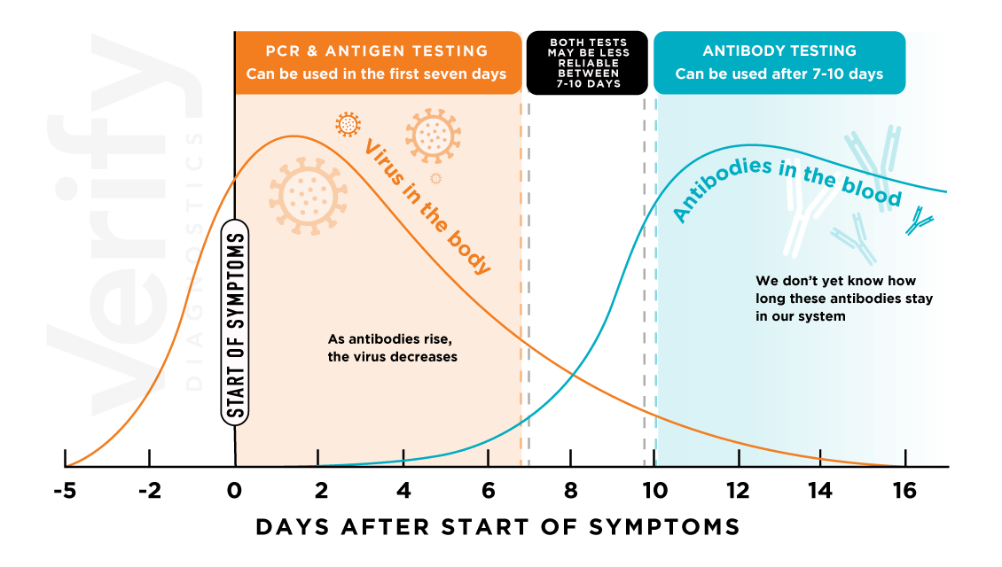 COVID19 Antigen Rapid Test Device Verify Diagnostics