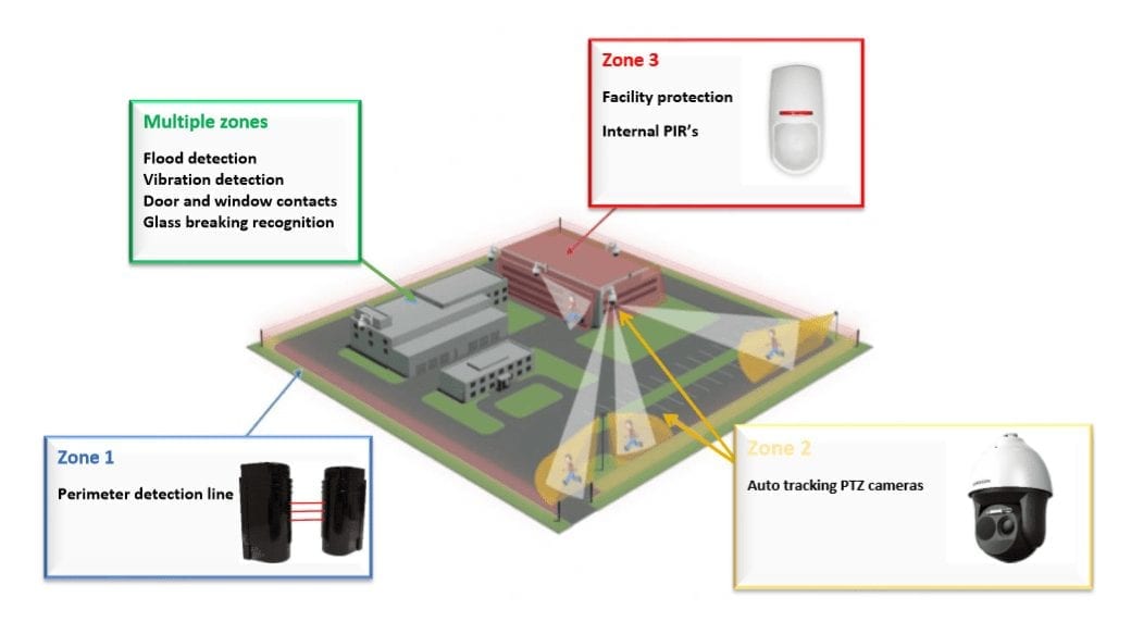 Perimeter Detection Systems Veritech Security