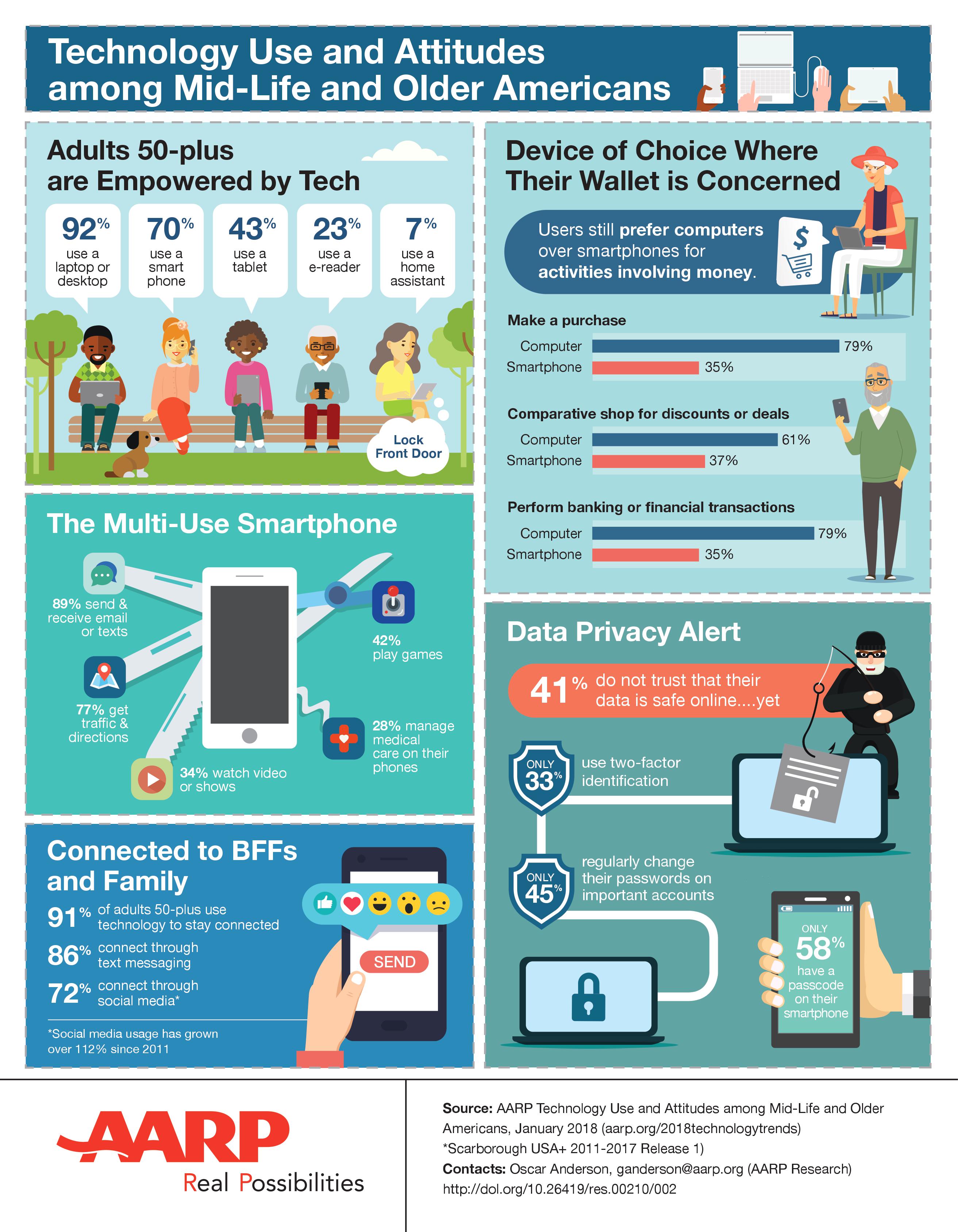 90 Percent of Adults Age 50+ Use Personal Technology To Stay Connected Vermont Maturity