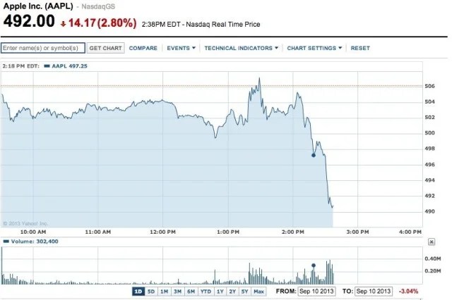 Apple Stock Down 3 After iPhone Announcement
