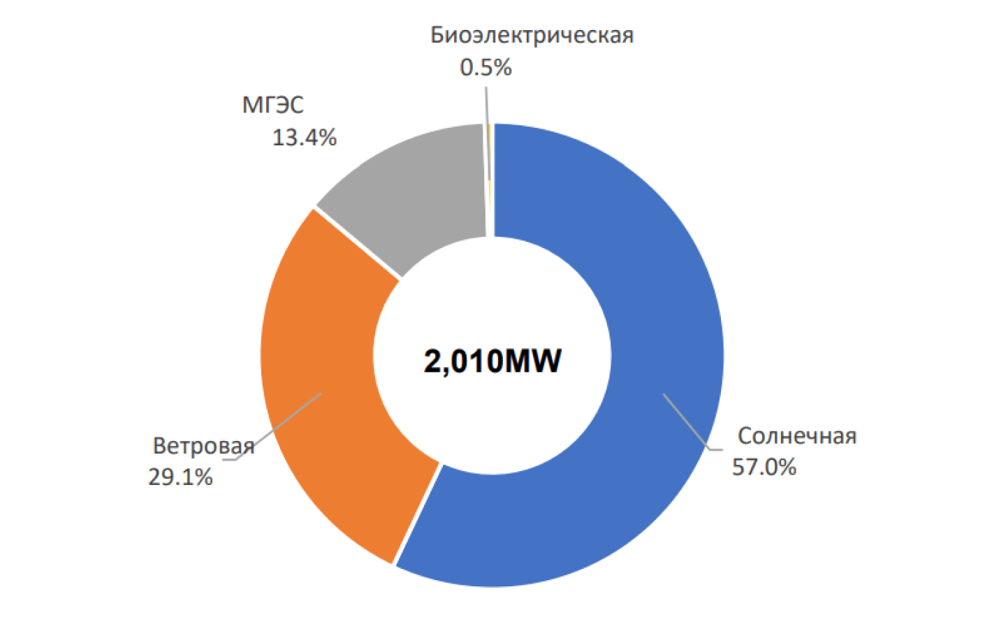Kazakhstan wind power Верный Капитал