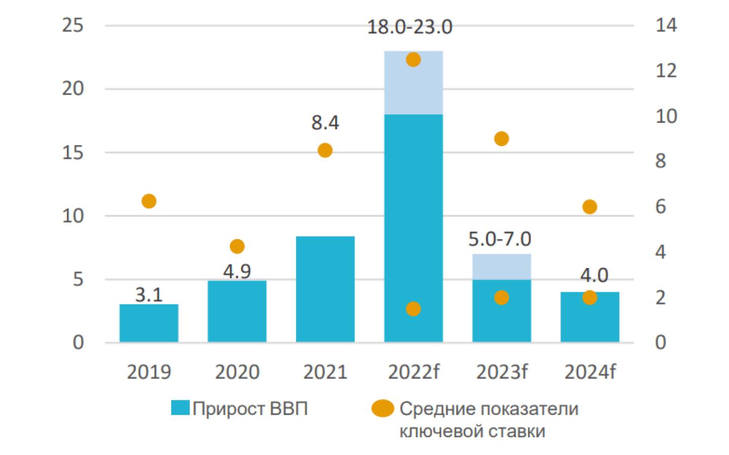 Russia economic dynamics Верный Капитал