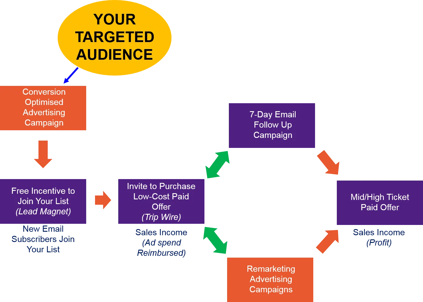 exampleprofitablefacebookadvertisingconversionfunnel Veronica