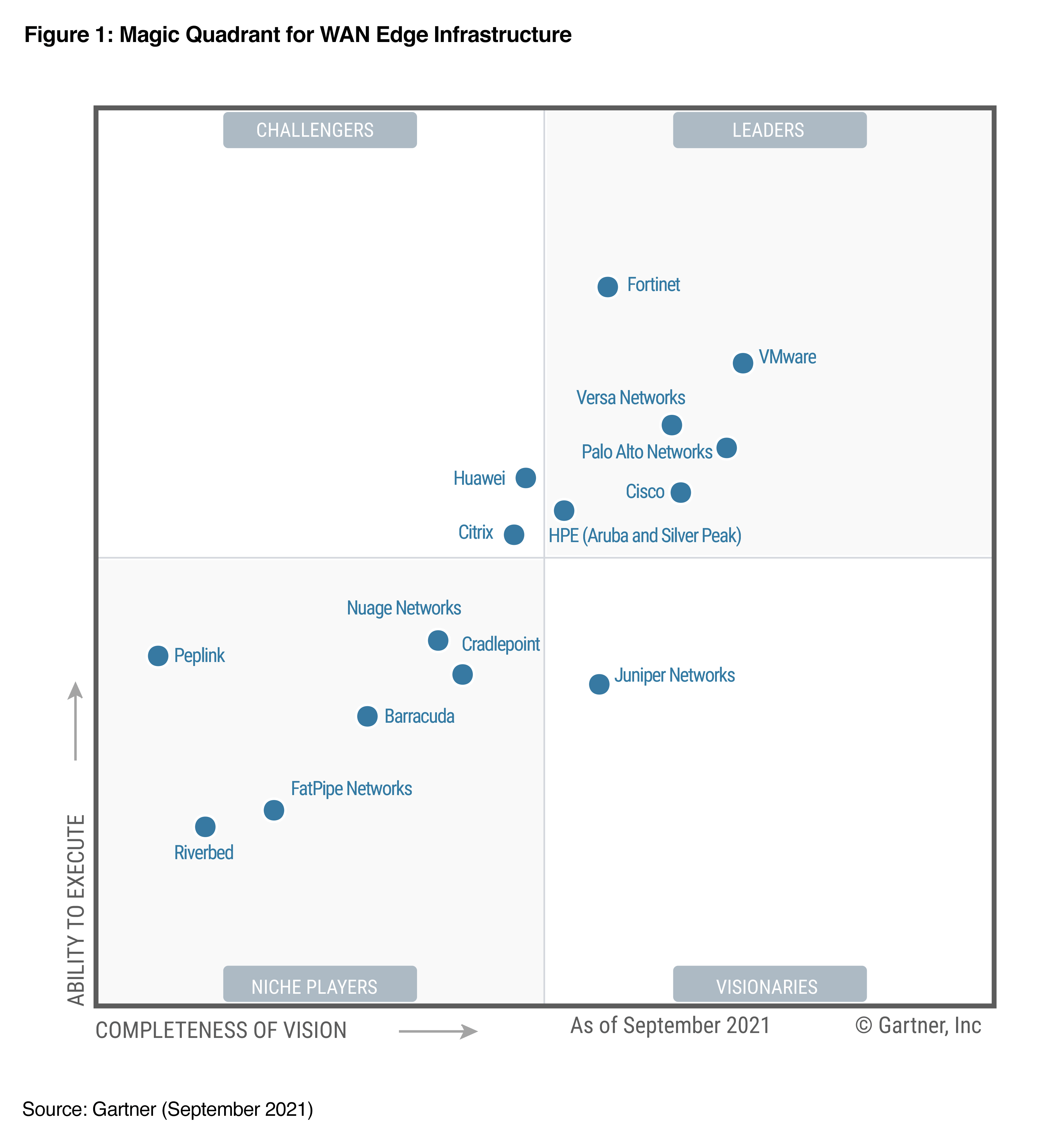 Versa Networks is Once Again Named a Leader in 2021 Gartner® Magic