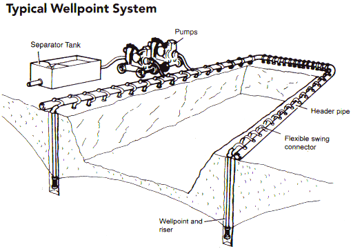 Well Point Systems - Vertex Environmental