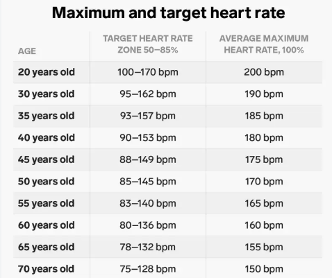 Good Heart Rate by Age: Charts for RHR & Target Zones | VERTU Aura Ring