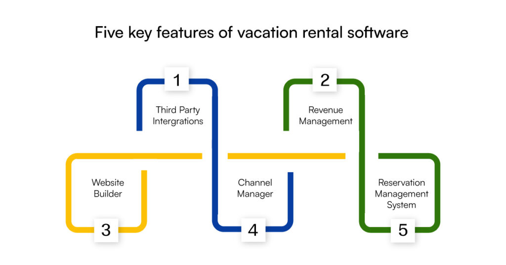 Vacation rental software Five key features to consider