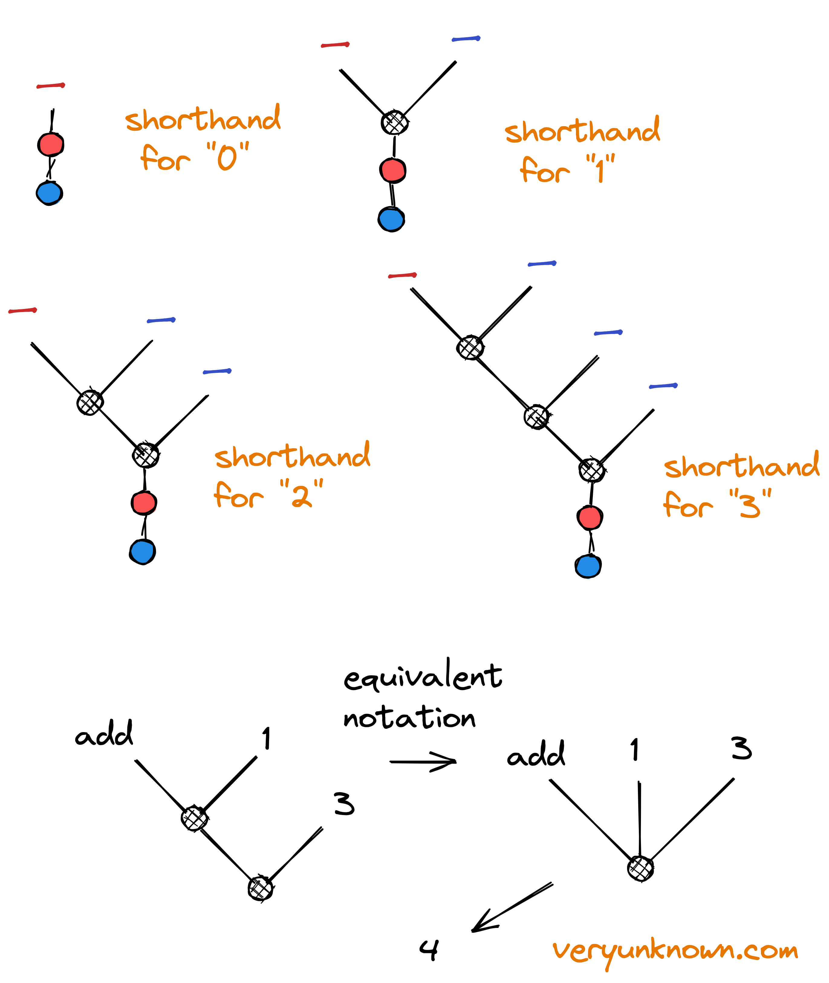 Understanding computing through visualized lambda calculus VeryUnknown