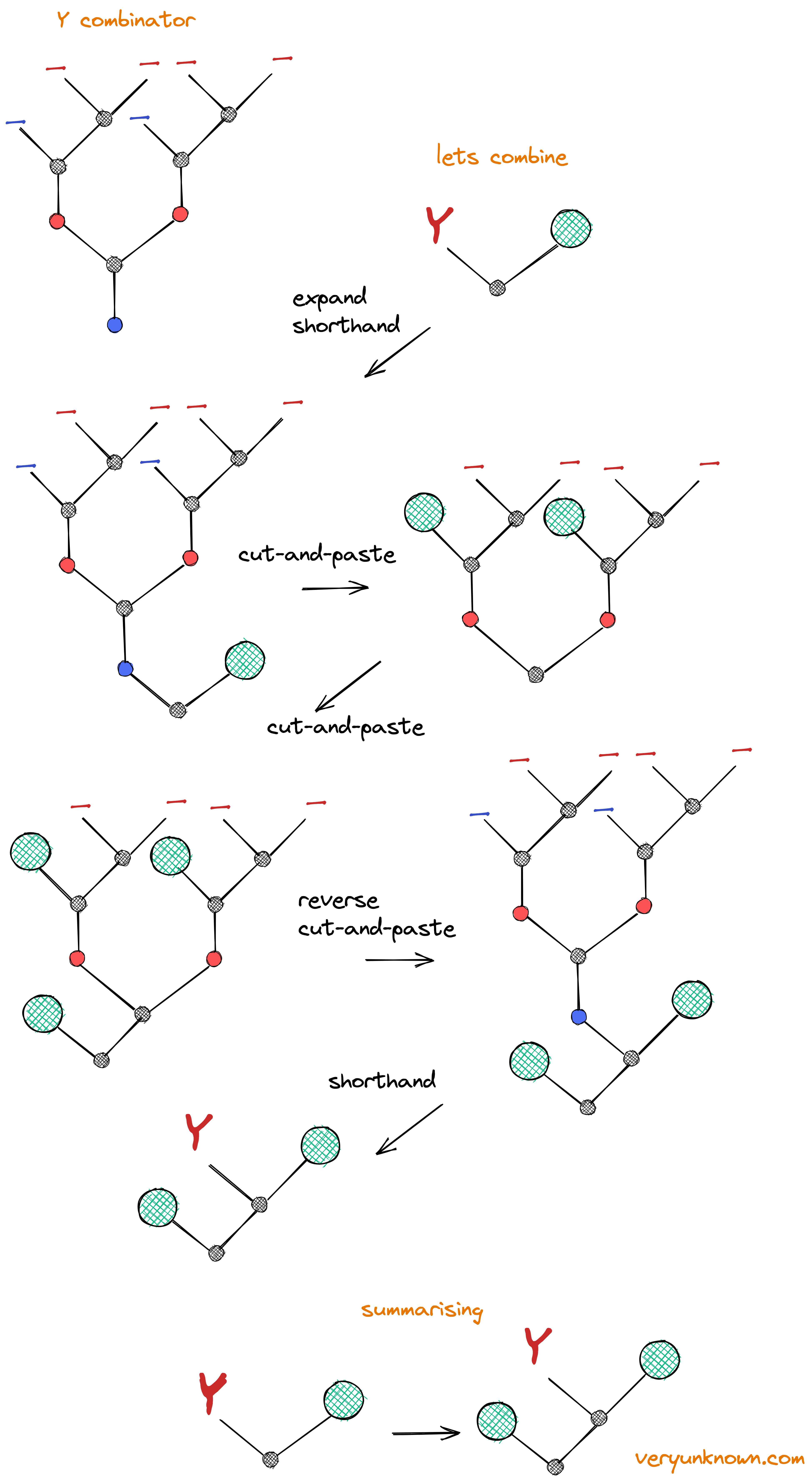Understanding computing through visualized lambda calculus VeryUnknown