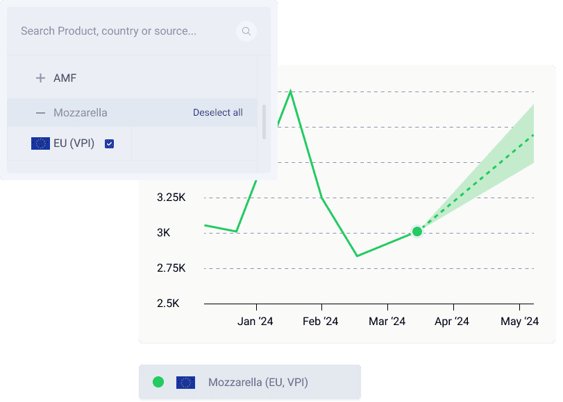 Cheese Commodities Today's Prices, History, Forecasts & Data
