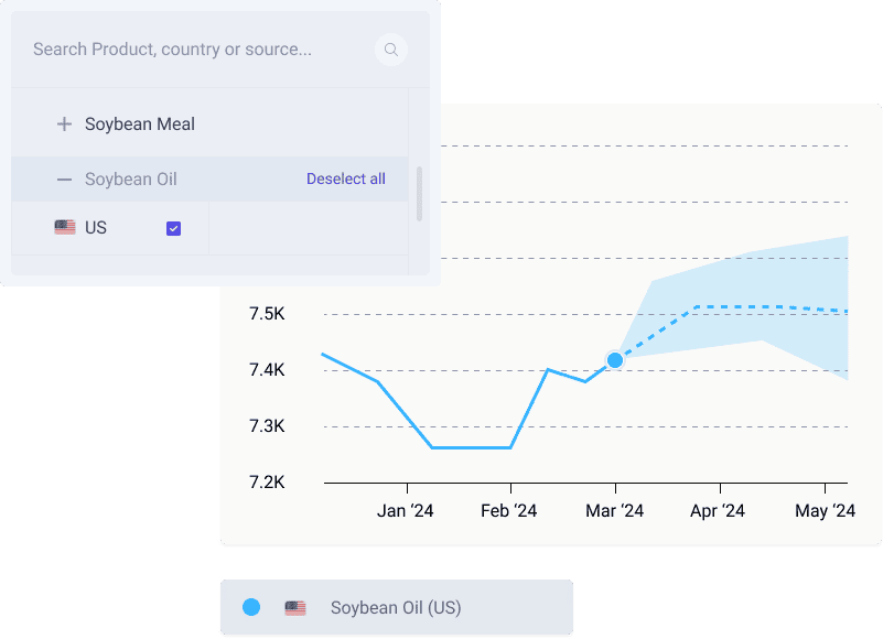 Soybean Oil Today's Prices, Price History, Forecast, Data & News
