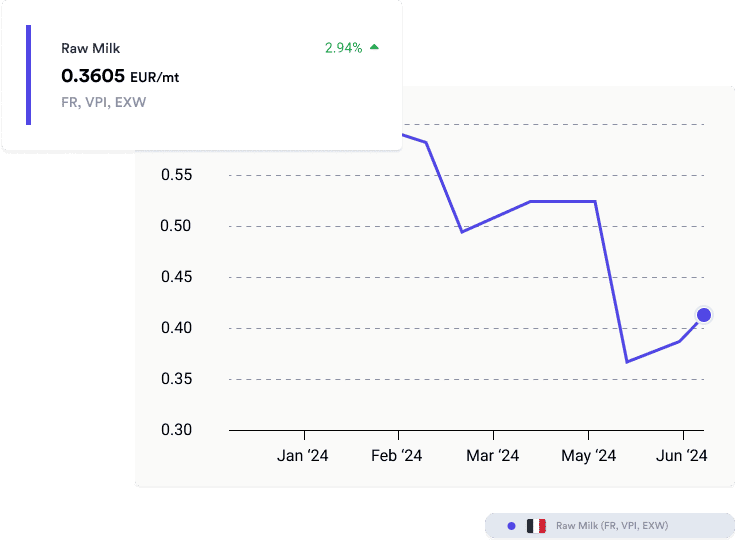 Milk Commodities Today's Prices, History, Forecasts & Data
