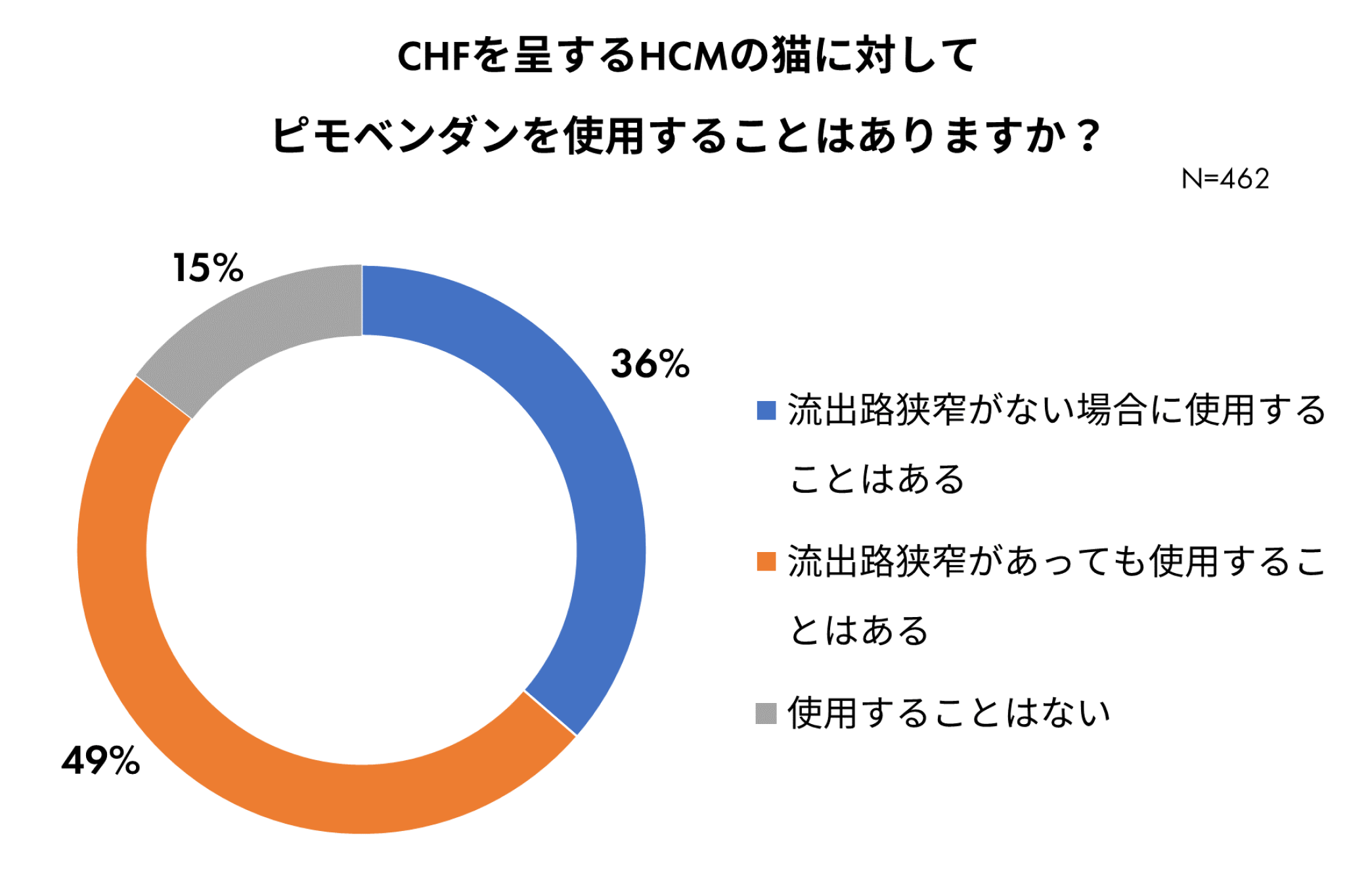 VETS TECH SURVEYの結果⑨（副腎皮質機能亢進症、甲状腺機能低下症、HCM、プラゾシン） VETS TECH