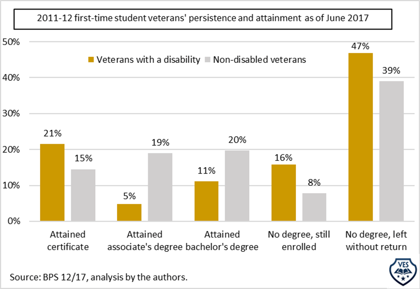 Impact of Disability on FirstTime Student Veterans’ Persistence and