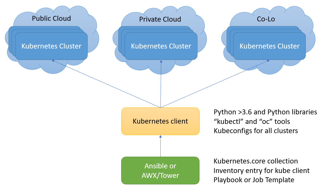 Manage with Ansible {{ vExpose }}.Blog