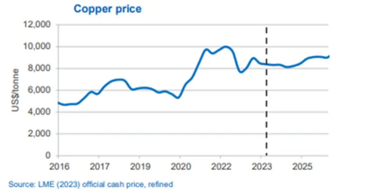 3 Top ASX200 companies glancing through 3 ASX copper stocks Veye