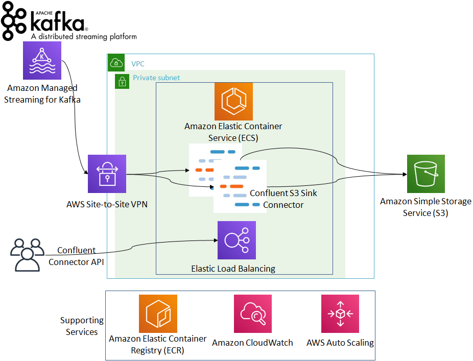 Processing 100 Million messages per day Confluent Kafka S3 Sink