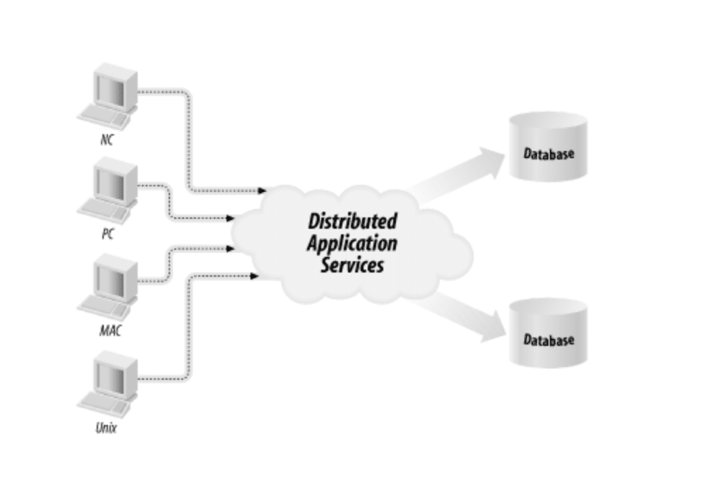 What is a distributed application? Definition with examples