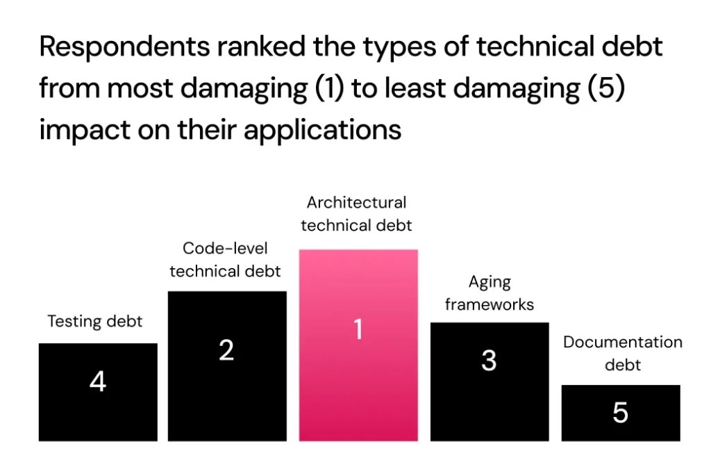 Technical Debt What Is It? Definition, Examples & Types