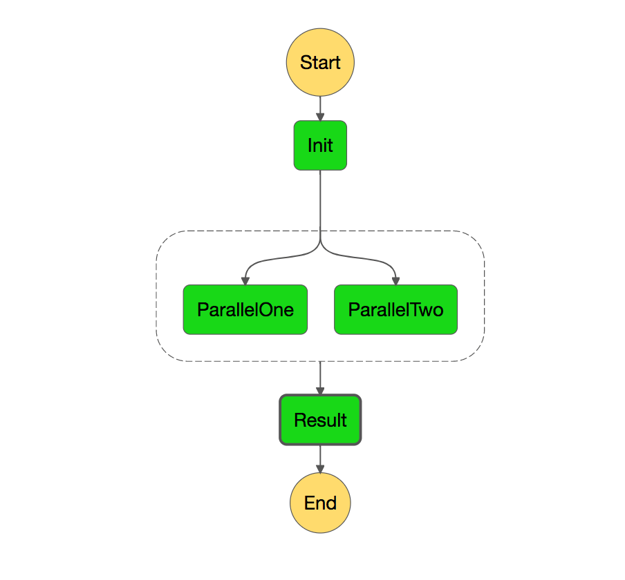 Parallel state in AWS Step Functions using Core VGALTES blog