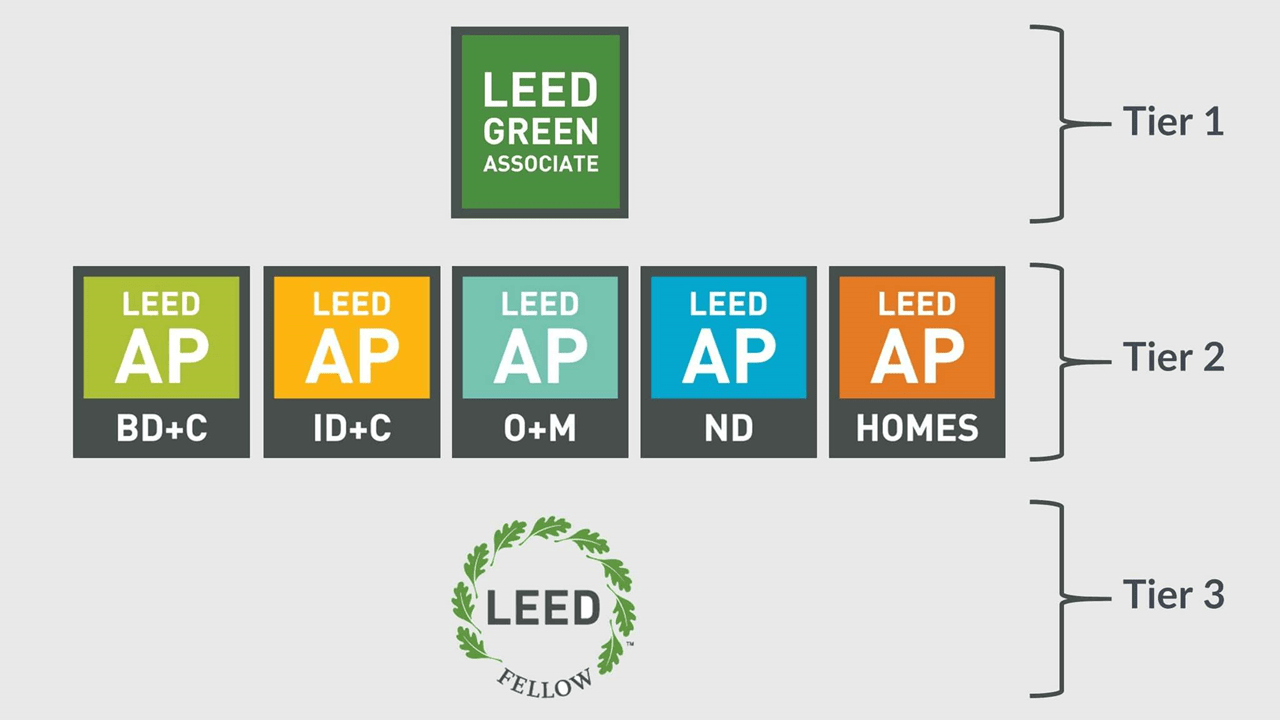 5 reasons why you should start studying for the LEED Green Associate