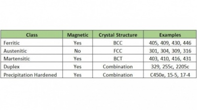 Why are some stainless steels magnetic? | VGO Inc.