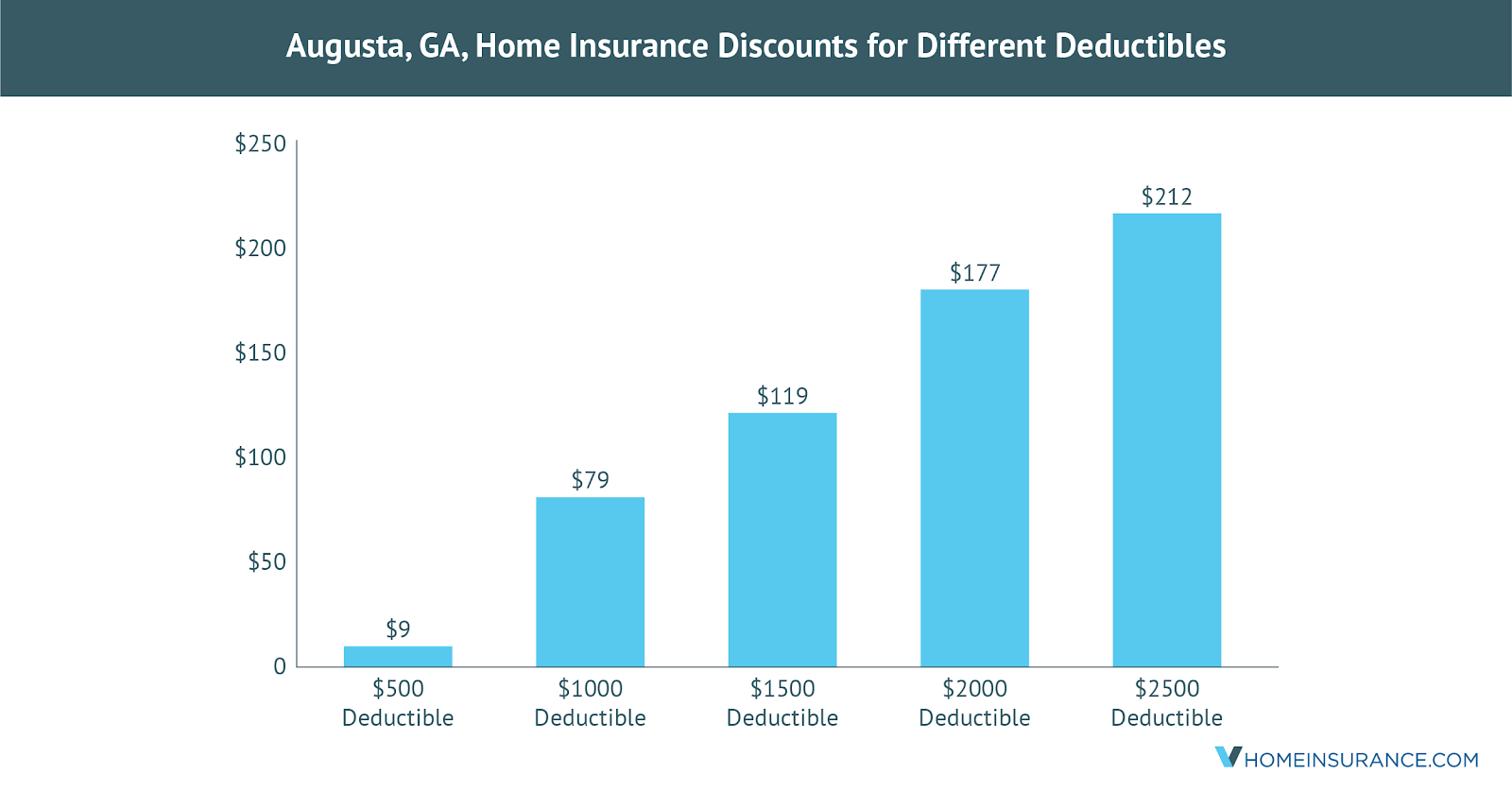 Augusta Home Insurance Rates, Quotes & Agents Reviews & Analysis in