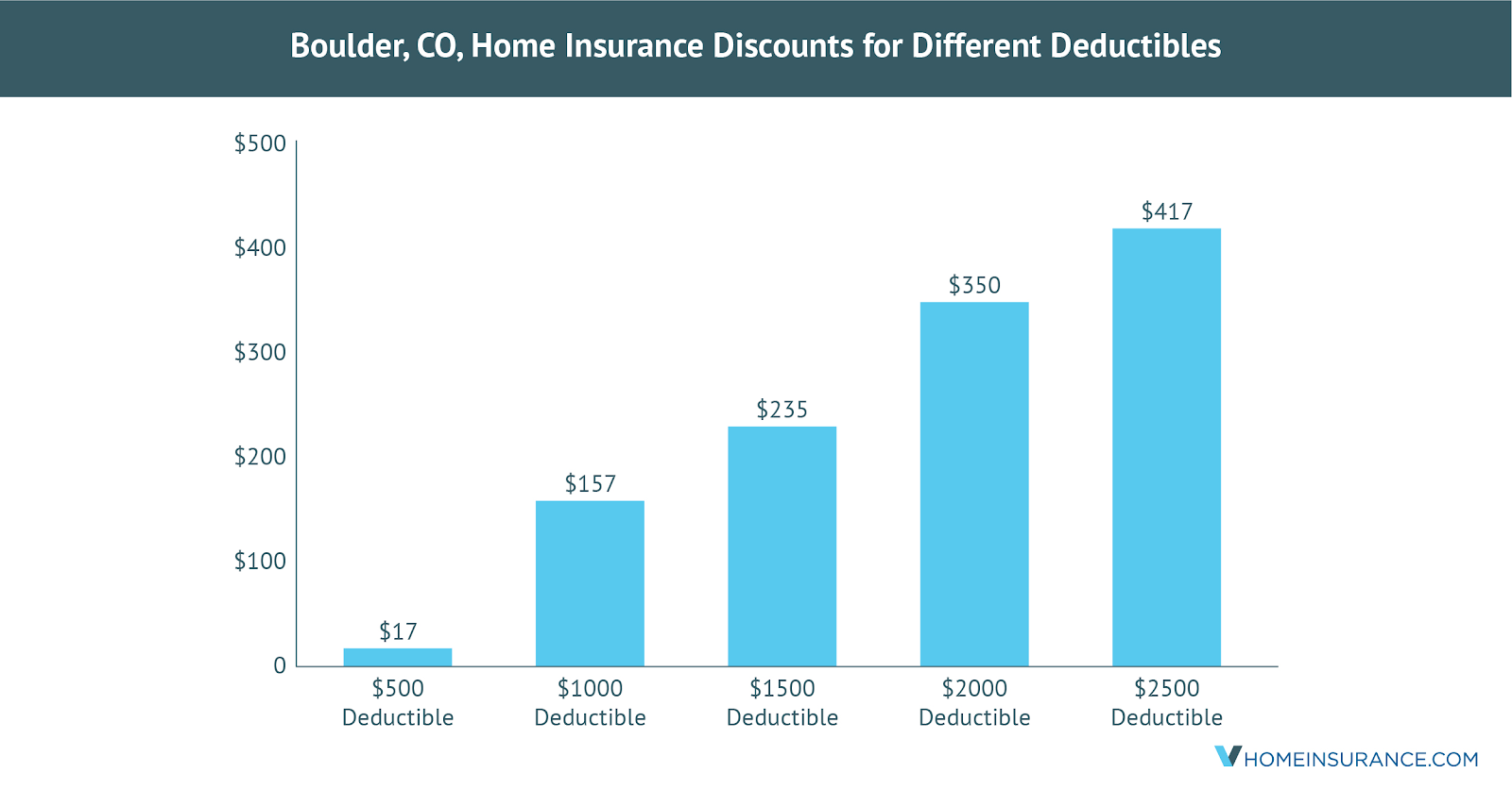 Boulder Home Insurance Rates, Quotes & Agents Reviews & Analysis in