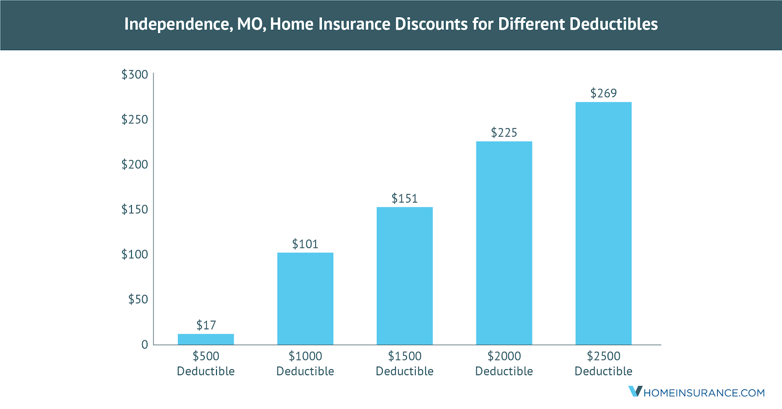 Independence Home Insurance Rates, Quotes & Agents Reviews & Analysis