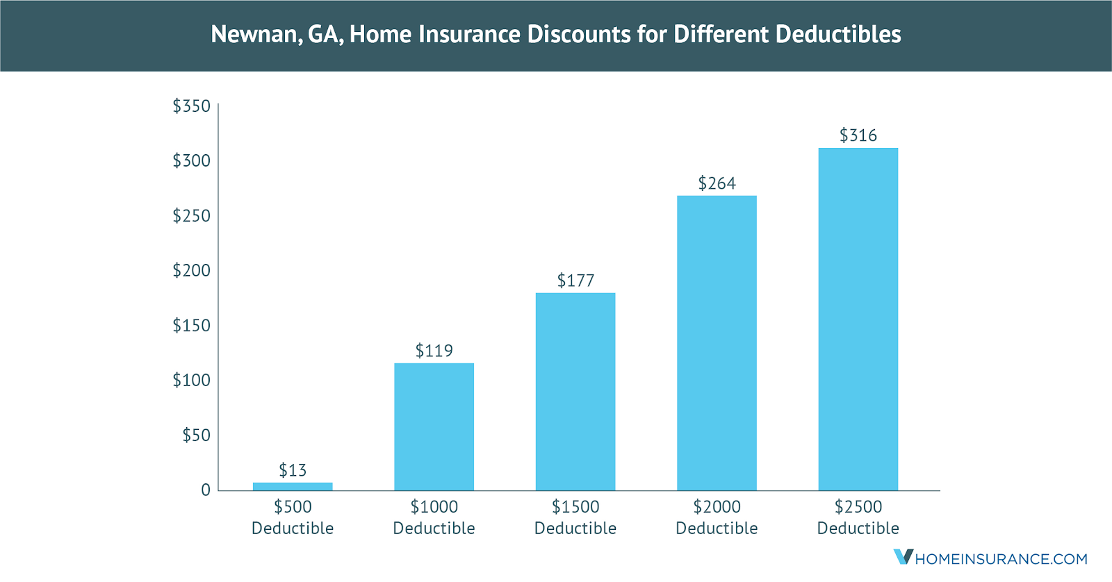 Newnan Home Insurance Rates, Quotes & Agents Reviews & Analysis in