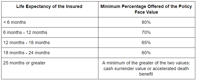 Sell Your Life Insurance Policy? Why Would You? Viatical