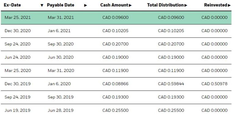 Best REIT ETFs in Canada for Optimized Growth and in 2021 Vibrant Dreamer