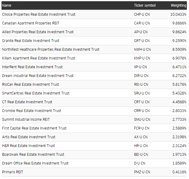 Best REIT ETFs in Canada for Optimized Growth and in 2024