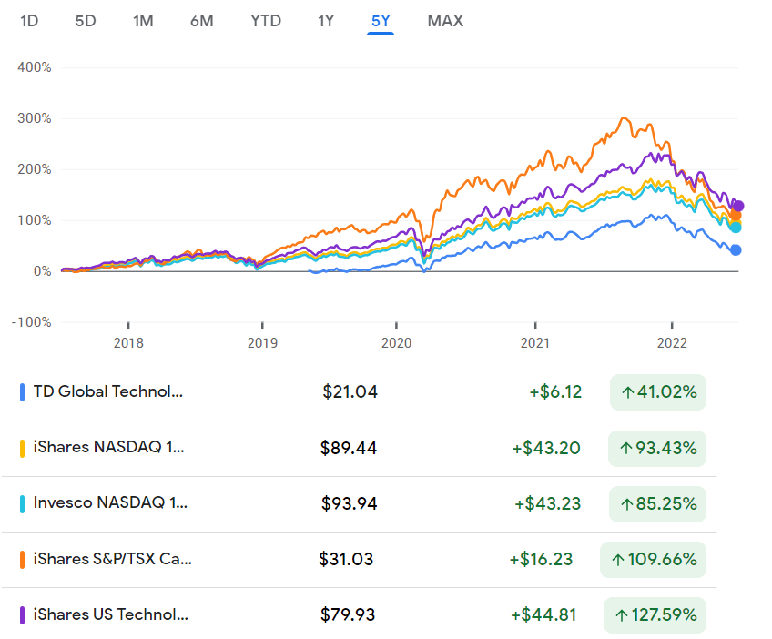 5 Best Technology ETFs in Canada for 2022 Vibrant Dreamer