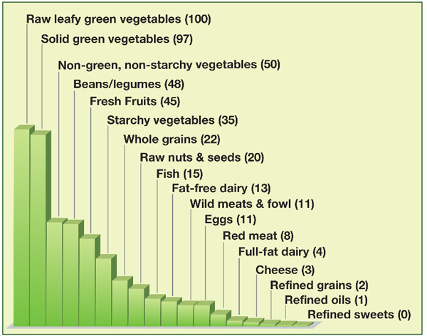Nutrient Density: Establishing a Healthy Dietary Ideal - Vibrant