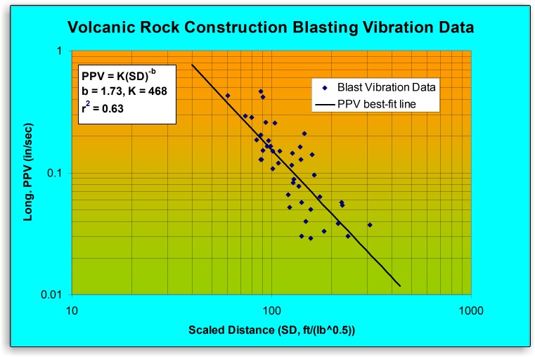 Blasting Vibrations