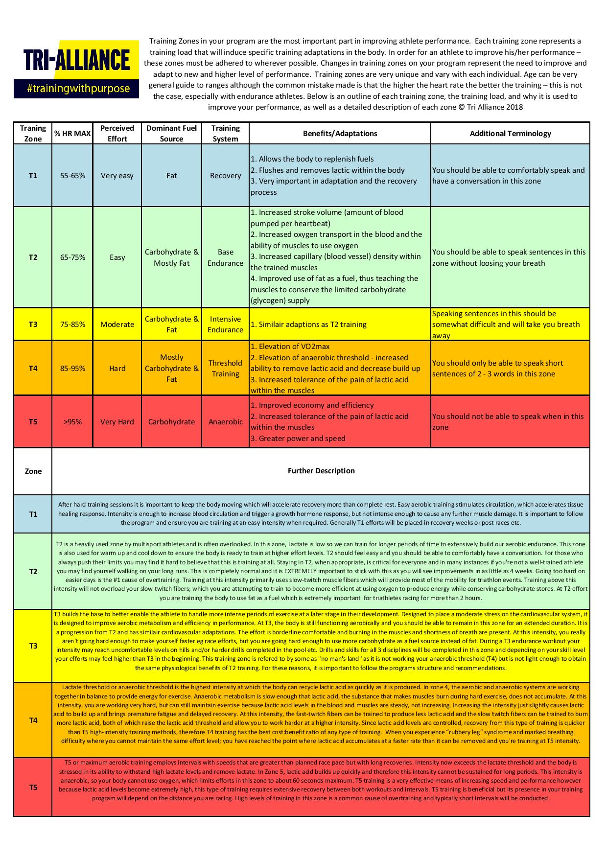 Do You Know Your Training Zones? TriAlliance Triathlon Training