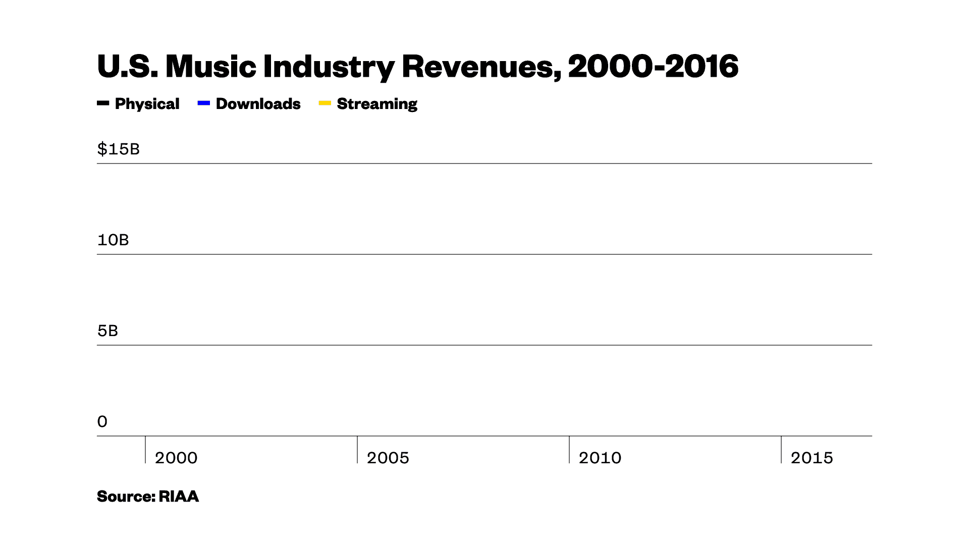 Streaming services like Spotify and Apple Music now dominate music