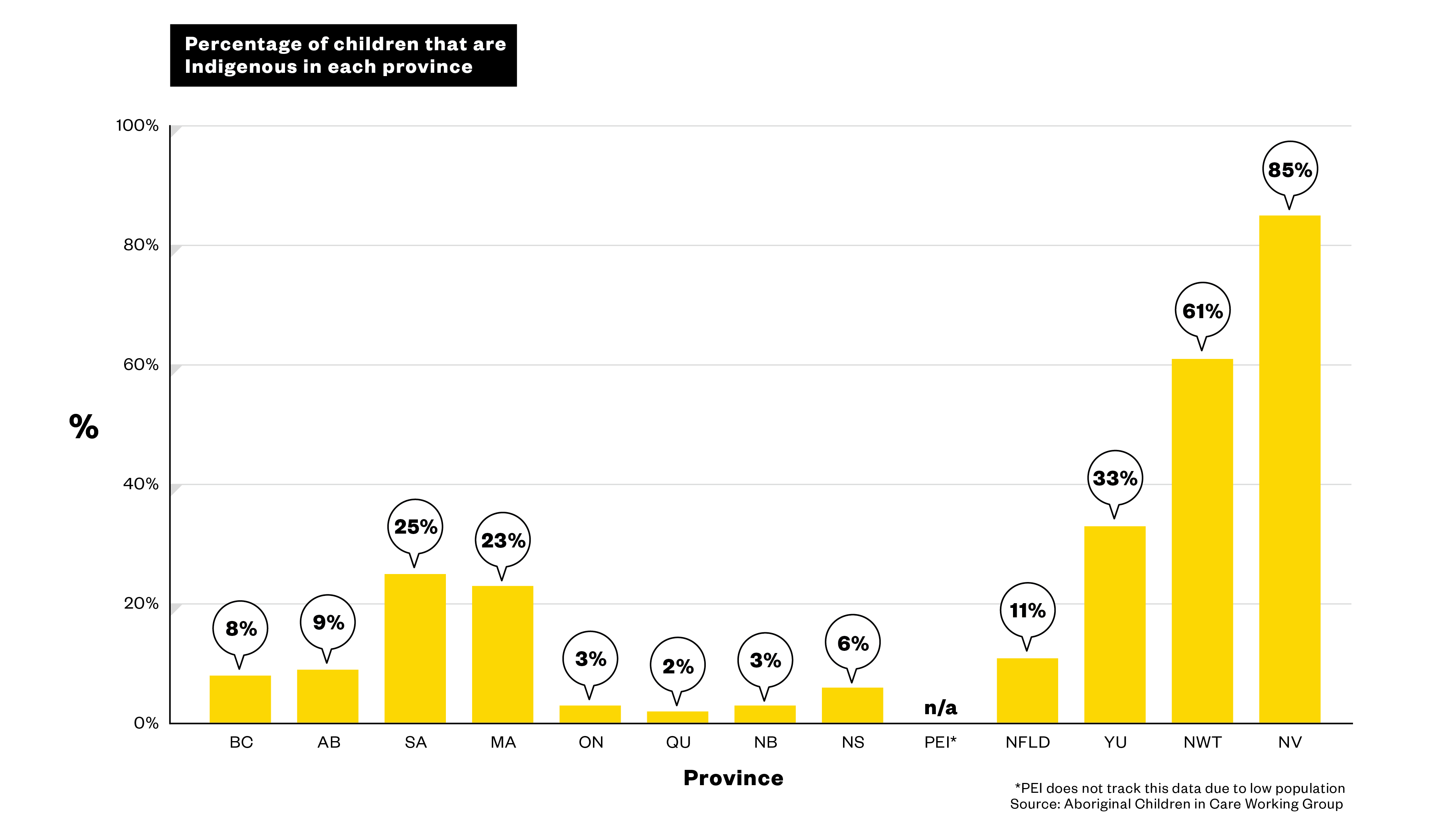 Indigenous children are dramatically overrepresented in Canada’s child