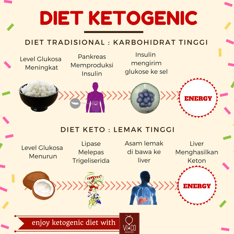 Makanan Penunjang Diet Keto, dan apa yang harus dihindari? Vico Bagoes