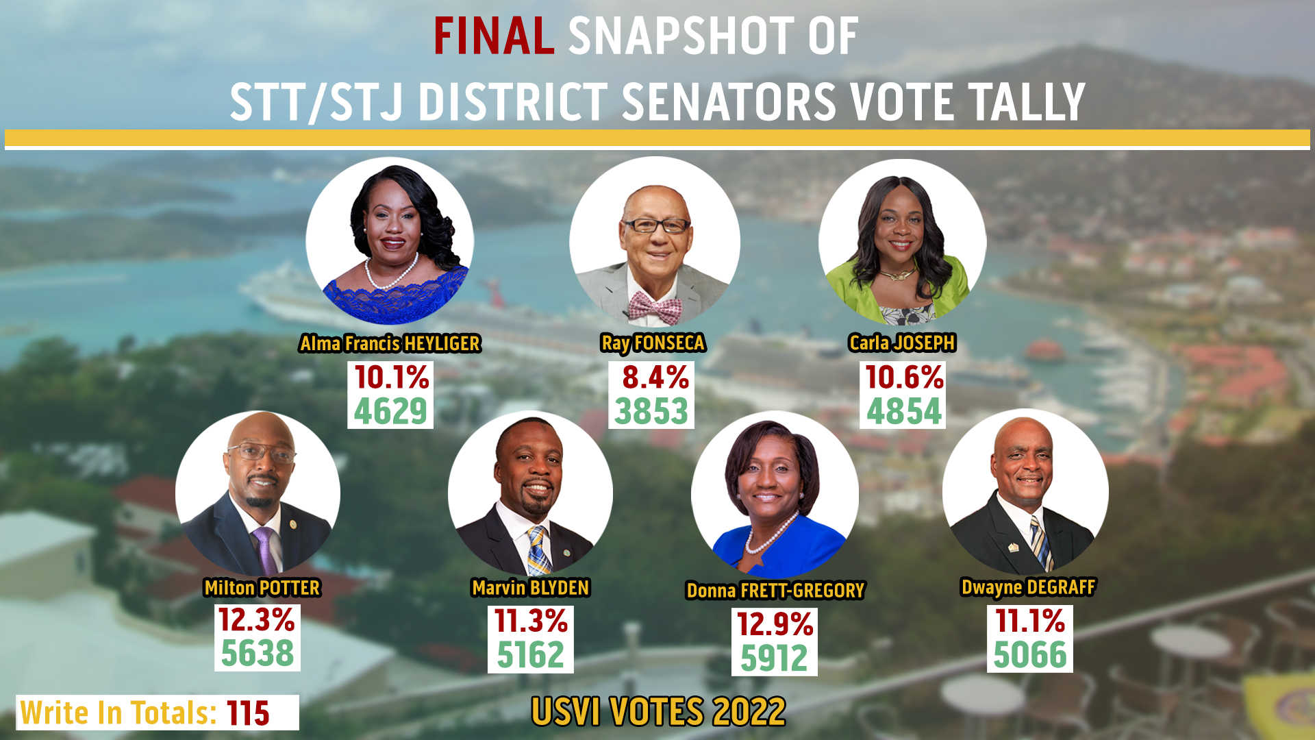 Whitaker Out; Marise James, Ray Fonseca and Diane Capehart Will Be Part