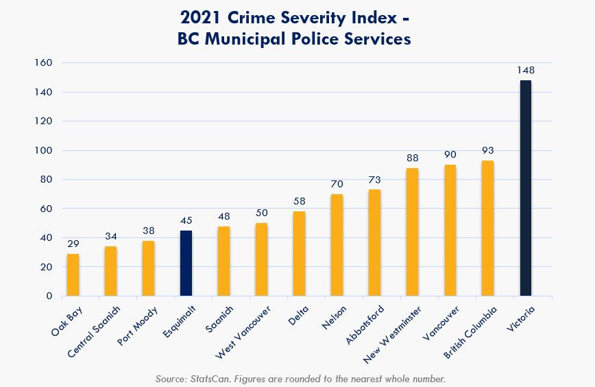 OpenVicPD Statistics Canada Releases 2021 Crime Severity Indexes For