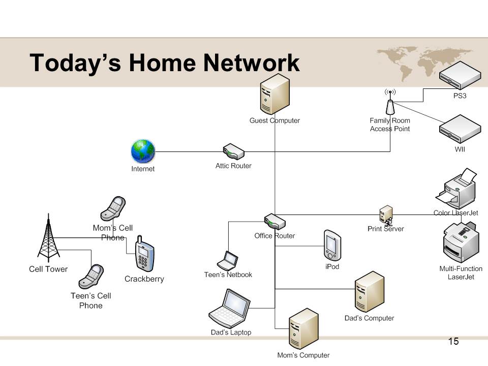 15 Todayâ s Home Network